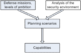 Linking Objectives and Capabilities through Planning Scenarios