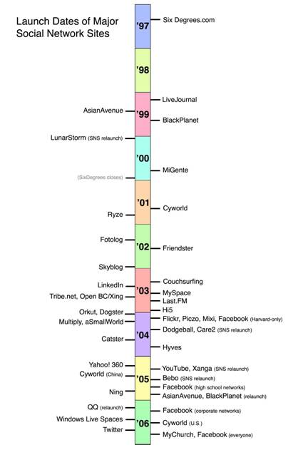 Figure 2: Launch Dates of Major Social Network Sites