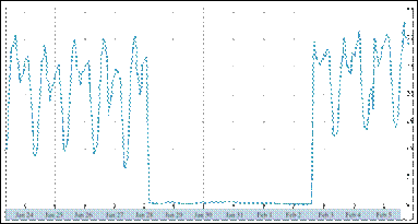 Figure 3: Egyptian Internet Traffic between 28 January and 2 February 2011