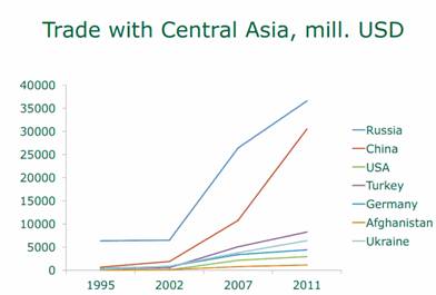 Graph 1: Trade with Central Asia, 1995-2011.