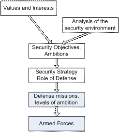 Definition of Defense Objectives