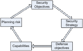 General Policy-making Cycle