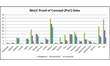 Proof of Concept (PoC) Participants