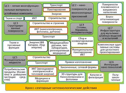 Фигура 2: (a) Цепочки добавленной стоимости для нанотехнологий