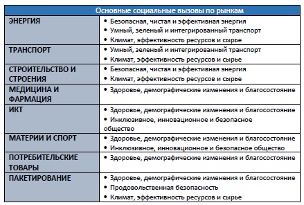 (б) основные социальные вызовы для разных рынков, согласно Nanofutures.