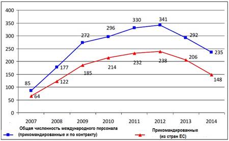 Фигура 1: Общая численность международного (прикомандированного и работающего по контракту) и прикомандированного из ЕС персонала ЕУПОЛ к 31 декабря каждого года с 2007 по 2014 год.