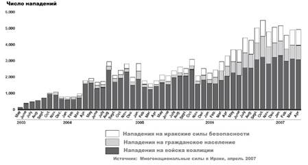 Фигура 1: Enemy-initiated attacks against the coalition and its partners.