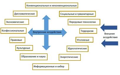 Фигура 1: Сферы гибридной войны.
