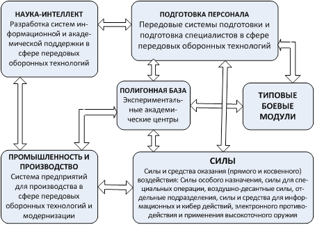 Фигура 2: Кластер передовых технологий для обороны.