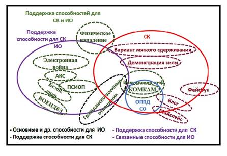 Фигура 1: Взаимоотношения в сфере стратегической коммуникации.