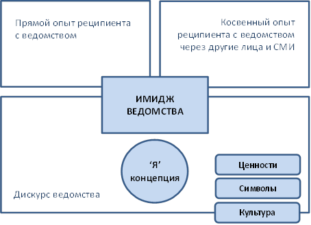 Фигура 2: Коммуникационная сфера формирования имиджа ведомства сектора безопасности.