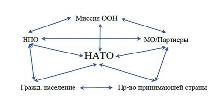 Фигура 2: Отношения НАТО с субъектами, не являющимися элементами НАТО.