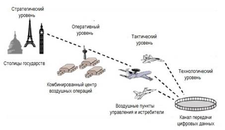 Фигура 1: Оперативная совместимость на четырех уровнях – случай воздушной кампании.