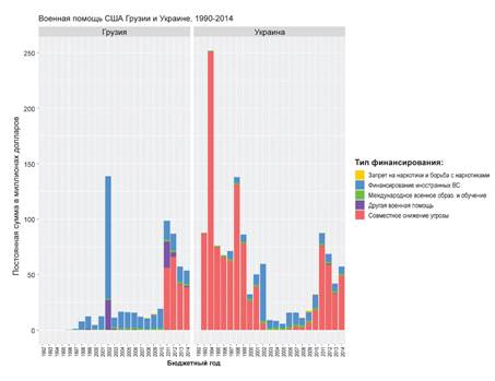 Фигура 1: Военная помощь США Грузии и Украине, 1990-2014.