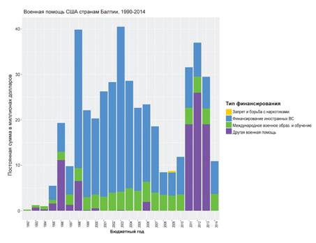 Фигура 2: Военная помощь США странам Балтии, 1990-2014.