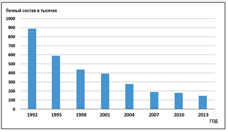 Фигура 1: Личный состав вооруженных сил Украины (1995-2914).