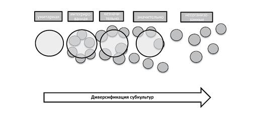 Фигура 2: Формы диверсификации субкультур