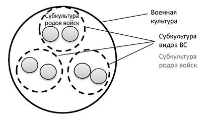 Фигура 3: Связи между субкультурами в схеме военной культуры Вооруженных сил Республики Хорватия.