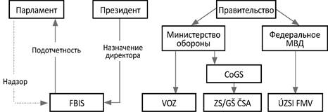 Фигура 1: Организационная структура чехословацких спецслужб в 1992 году.