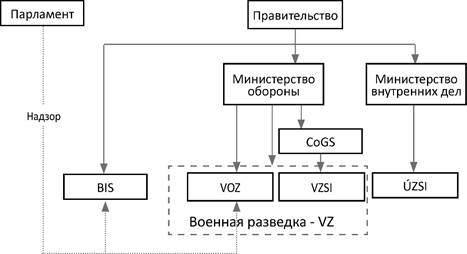 Фигура 2: Организационная структура чешских спецслужб в 1994 г.