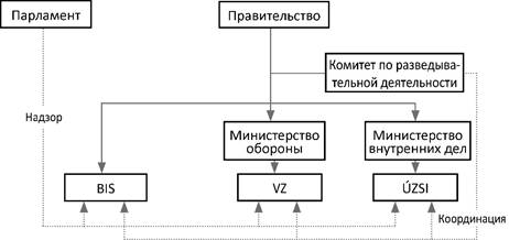 Фигура 3: Организационная структура чешских спецслужб по состоянию на 2019 год.