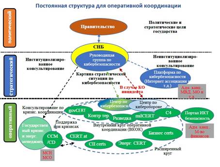 Фигура 1: Постоянная структура для оперативной координации.