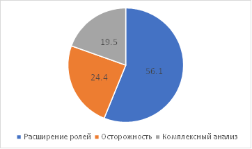 Фигура 1: Распределение реакции в процентах.