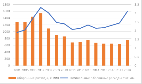 Фигура 2: Оборонные расходы Болгарии, 2004-2018.