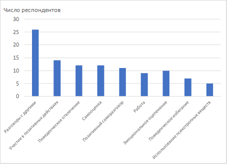 Фигура 1: Стратегии преодоления, применяемые после 22 марта 2016 г.
