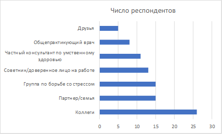 Фигура 2: Источники социальной поддержки в разговоре с другими людьми.