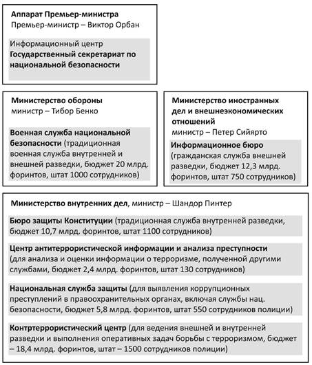 Рис. 1: Службы национальной безопасности Венгрии.