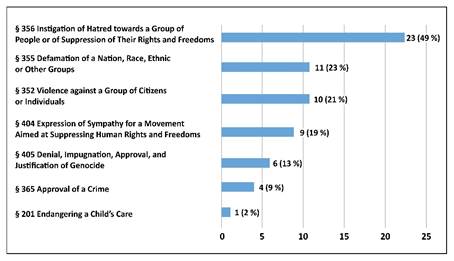 Figure 1: Criminal Code’s Articles Invoked in Hate Crime.