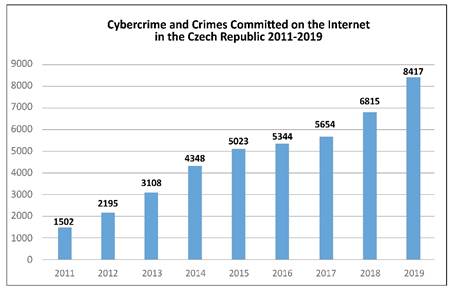 Figure 3: Cybercrime Cases in the Czech Republic, 2011-2019.