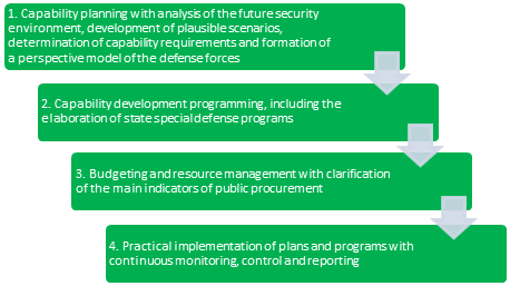 Figure 1: Capability-based Defense Planning Process.
