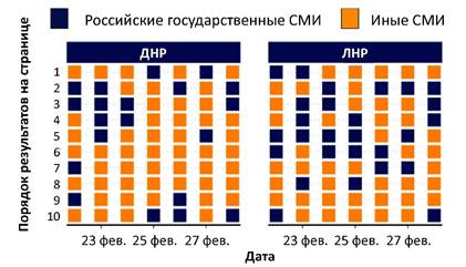 Рис. 2: Верхние результаты поиска Google News для двух связанных с войной ключевых слов