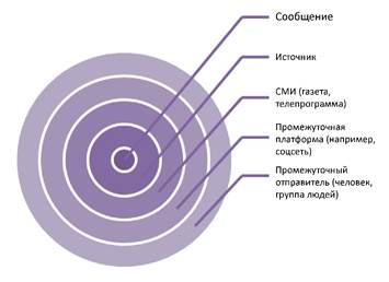 Рис. 3: Пять уровней каналов информации