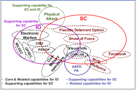 Figure 1: Strategic Communication Relationships.