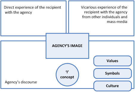 Figure 2: Communication Domains of Security Sector Agency’s Image Formation.