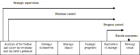 Figure 1: Types of Strategic Control.