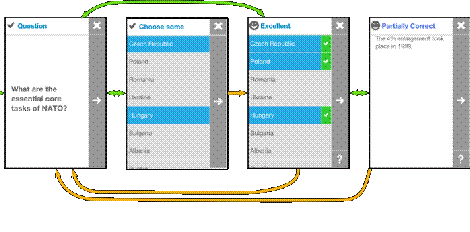 Figure 1: Mobler Cards Core Interaction Flow.