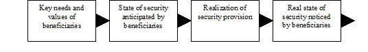 Figure 2: Process Approach to Security.