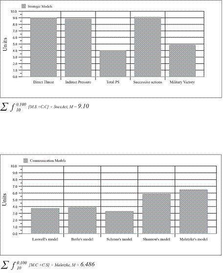 Figure 2: Selection Criteria (Models of Strategy)