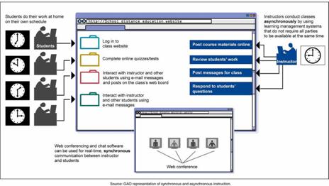 Figure 1: Illustration of Synchronous and Asynchronous Learning Methods.