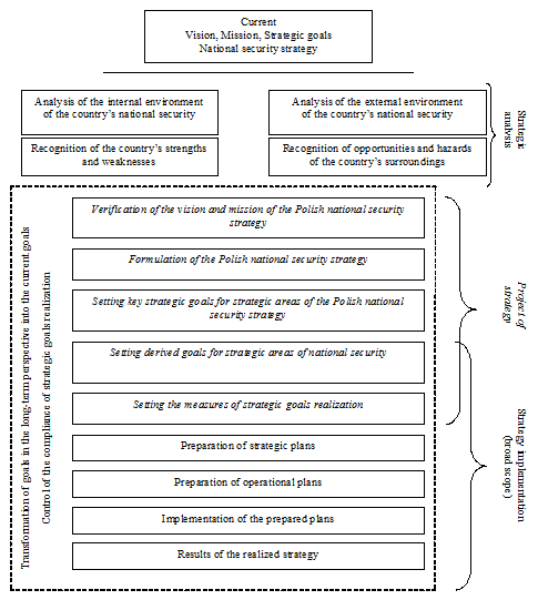Figure 3: Process of Strategic Management of National Security on the Basis of the BSC Concept.