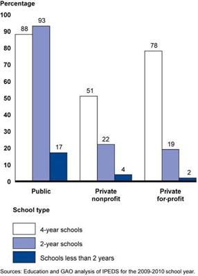 Figure 2: Percentage of 2- and 4-Year Postsecondary Schools OfferingDistance Education, by Sector.