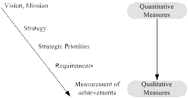 Figure 4: Strategy in Measurables