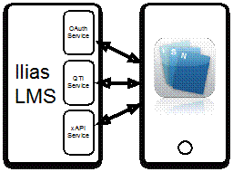 Figure 3: Mobler Cards Service Architecture.