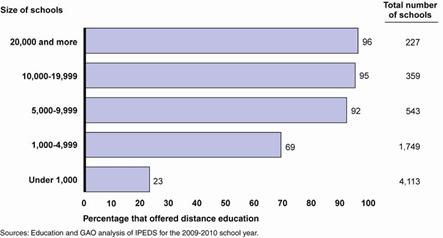 Figure 4: Percentage of Postsecondary Schools Offering Distance Education, by School Size, 2009-2010