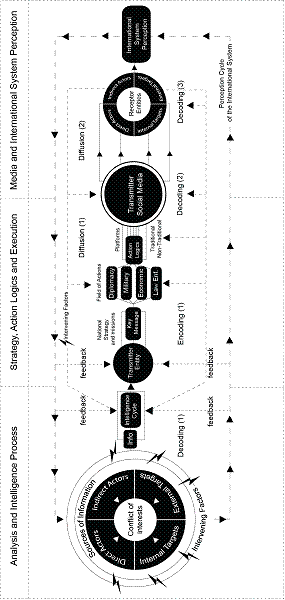 Figure 4: Model Proposal for Strategic Communication for Security and National Defense.