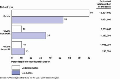 Figure 5: Percentage of Students Enrolled in Distance Education, by Sector.